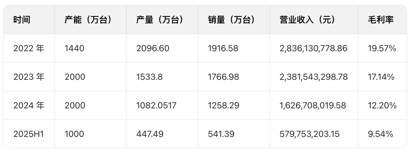 （天邑股份宽带网络终端设备生产经营变动情况，数据来源：公司定期报告）