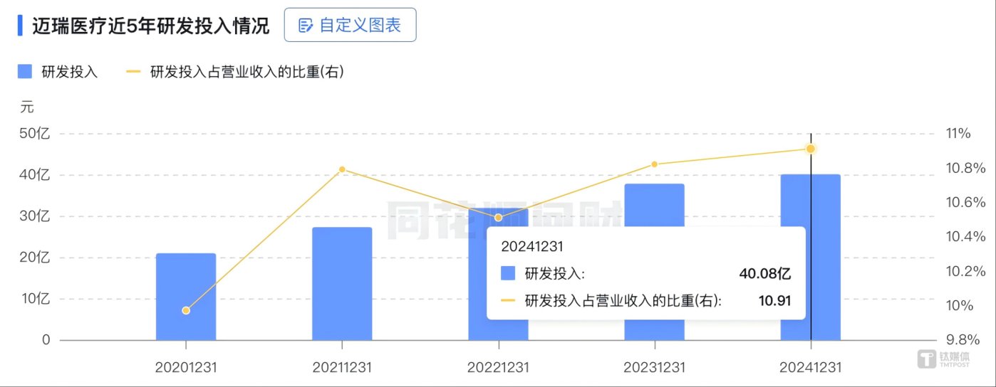 迈瑞医疗近五年研发投入及营收占比情况，图源：同花顺