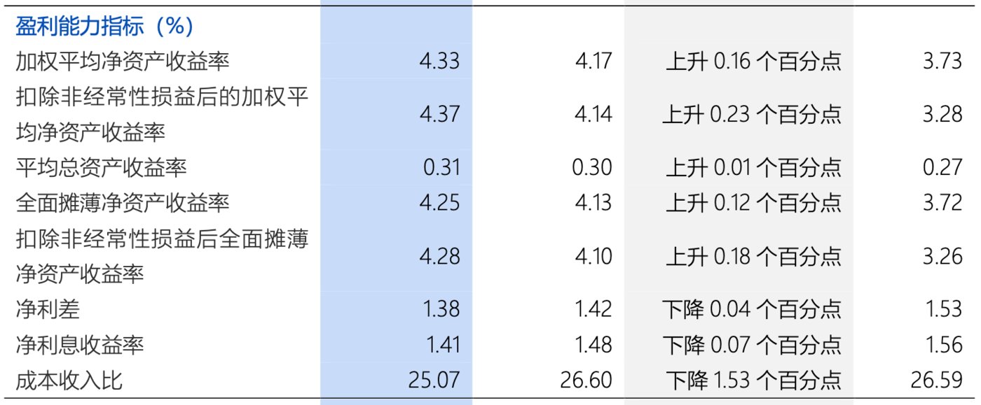 图片来源：浦发银行2025年半年报
