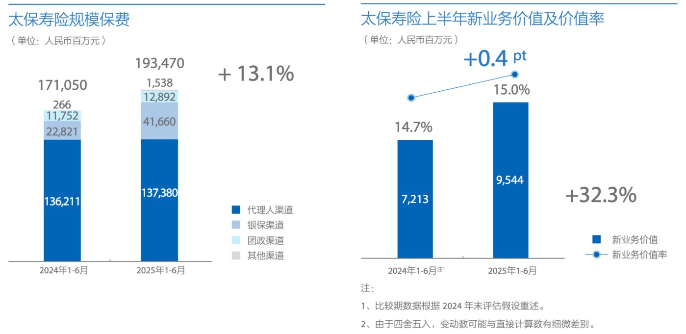 图片来源：中国太保2025年半年报
