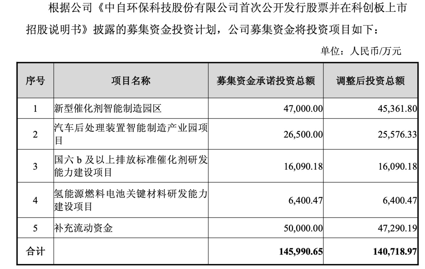 （中自科技IPO募投项目，来源：公司公告）