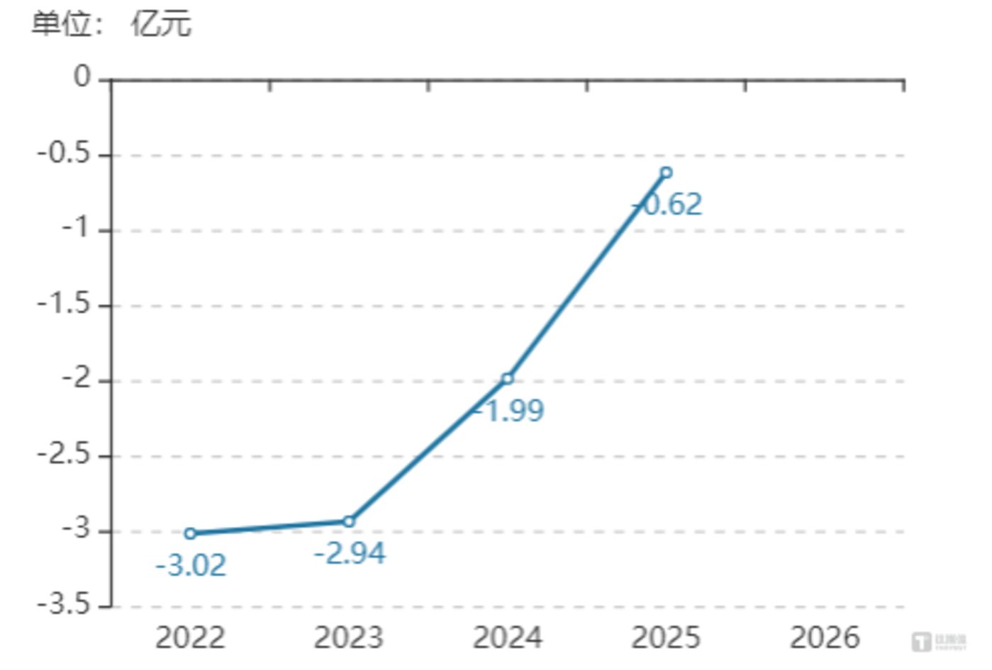 海创药业净利润走势