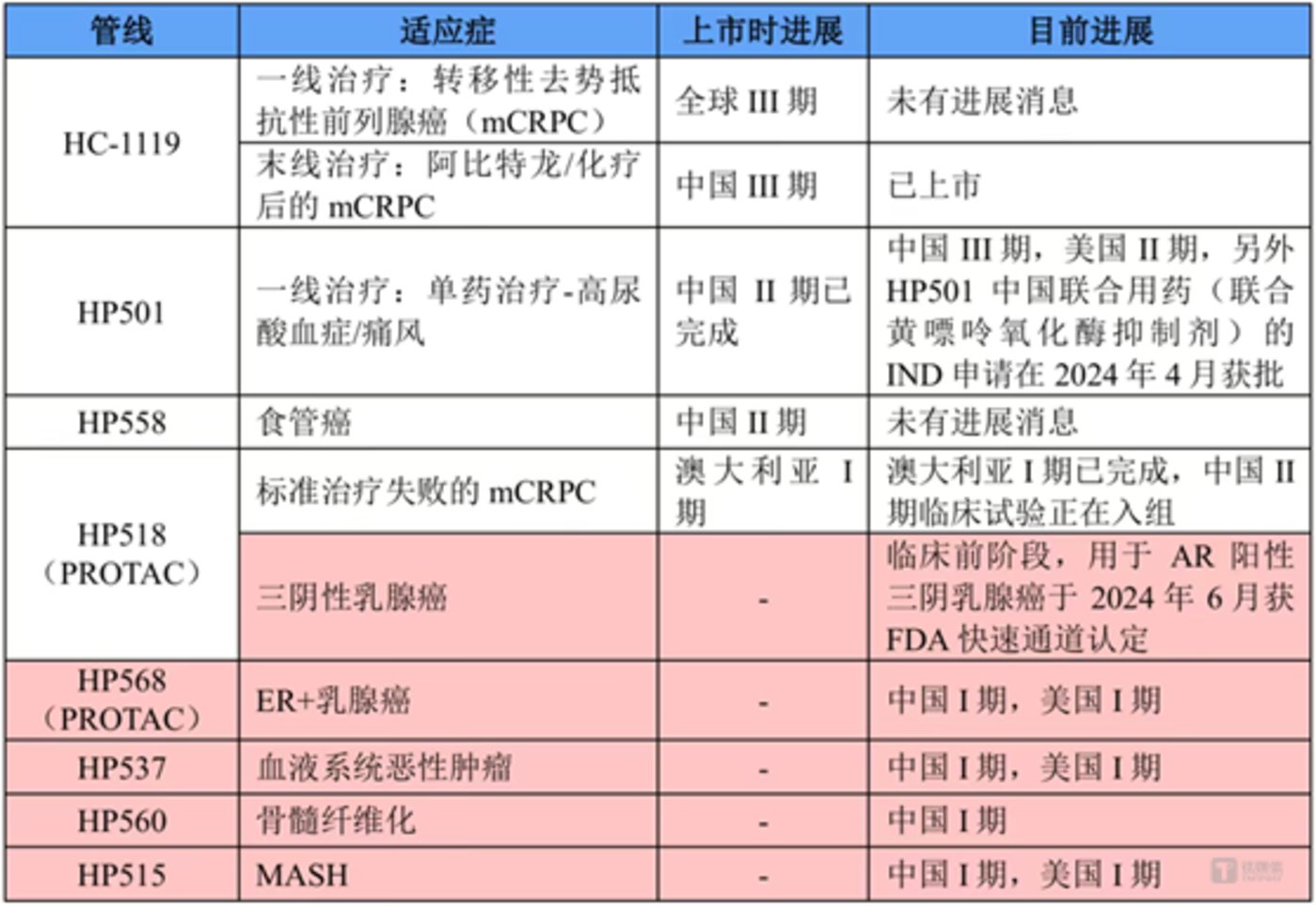 海创药业在研管线