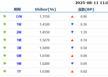 货币市场日报：8月11日