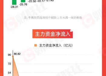 【图解牛熊股】证券板块涨幅居前，液冷服务器概念异动拉升