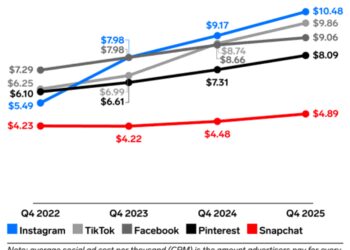 2025年美国社交平台CPM预测报告：Meta、TikTok广告流量价格正在集体暴涨