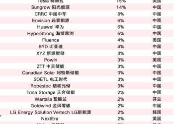 光伏系储能崛起路线图：收购闪电战、自建持久战、合资合纵战