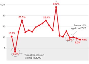 AI终归还是改变了广告费的流向，广告市场迎来大洗牌