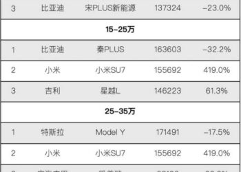 零跑、小米、问界都火了,下半年轮到谁?