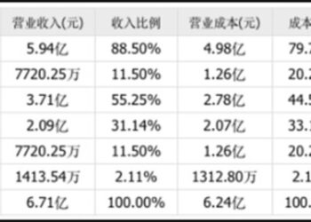 80亿跨界光伏留下11亿债务窟窿，「港机龙头」又奔向下一个热点……