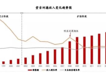 店铺超low、却连续34年增长，营收千亿碾压无印良品，堂吉诃德做对了什么？