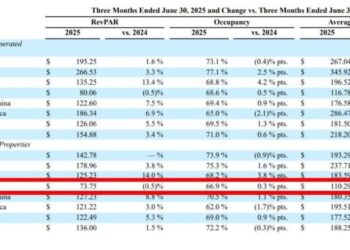 头部国际酒店集团Q2财报出炉，大中华区又遇冷了