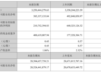泰格医药上半年净利大跌22.22%：CXO复苏中还有尚未被照亮的地方