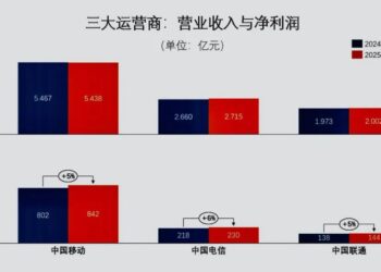 三大运营商的「钱袋子」也变瘪了
