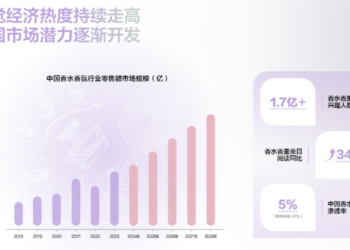国货香水混战升级：昔日TOP1败退，跨界玩家GMV翻倍