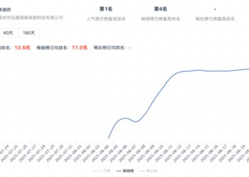 AI+微恐+美女，华南厂商又跑出一批小游戏