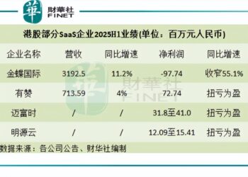 发生了啥?SaaS概念股业绩大幅改善,股价却惨了