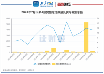 【读财报】7月上市公司定增动态：实际募资总额约250亿元 富乐德、TCL科技募资额居前
