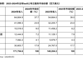 Gartner：2024年全球IaaS公有云服务市场增长22.5%