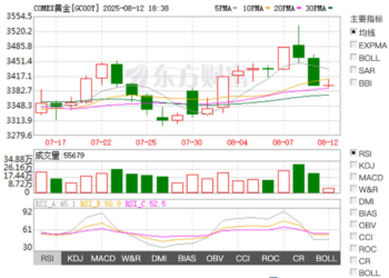 The Gold Market's Wild Ride: A Four-Act Drama of Rates, Tariffs, and Trump