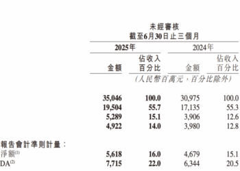 快手二季度经调整净利润56亿元 日均活跃用户4.09亿创新高