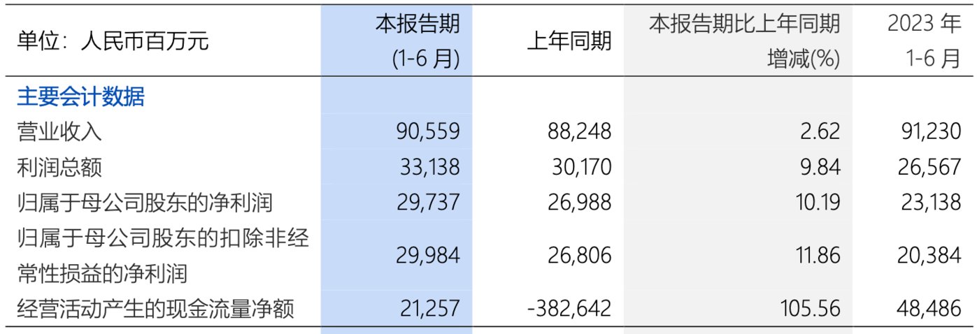 图片来源：浦发银行2025年半年报