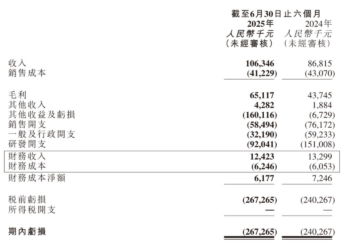 半年过去，药明巨诺收入仅超1亿元，「天价抗癌药」商业困局难破