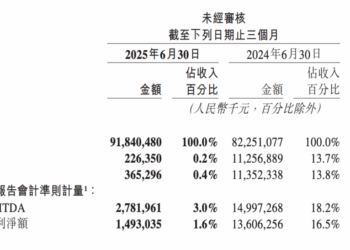 外卖大战有多烧钱：美团打掉9成利润，京东净利腰斩，阿里经调整净利润下降18%