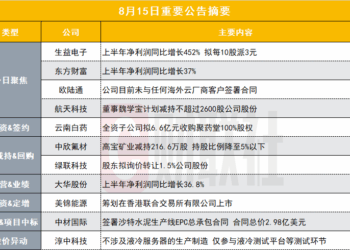 净利同比增近500%！450亿PCB概念股发布半年报|盘后公告集锦