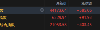 美股收盘：三大指数集体反弹 英伟达再收历史新高