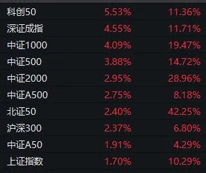 下周,沪指将冲击「十年新高」!很可能就在周三