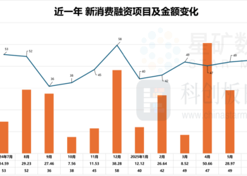财联社创投通：消费类智能硬件融资持续领先 消费IPO递表年内新低