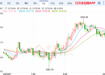 特朗普关税行动频频 金价重拾涨势剑指3400