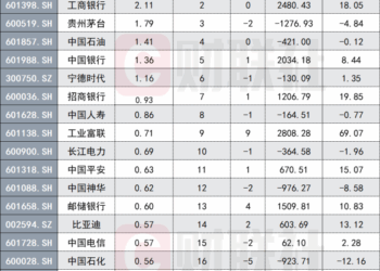 农行超越工行，首次拿下A股市值冠军，公募大举买入功不可没