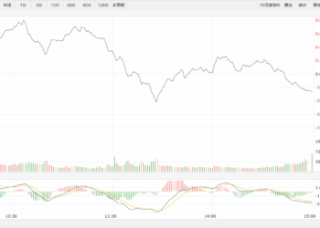 【新华500】新华500指数（989001）14日跌0.3%