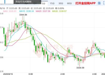 美联储降息押注遭暗算 通胀压力抑制金价反弹