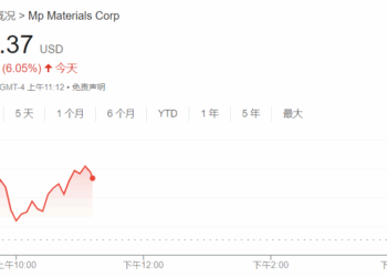 美国最大稀土矿商Q2产量激增 股价再度刷新历史新高