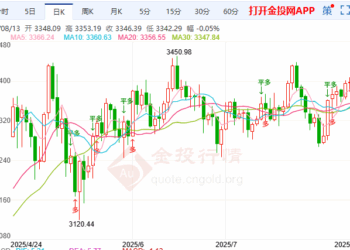中美关税休战延长 黄金市场迎来喘息空间