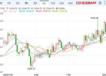 黄金收阳止步四连跌 美联储利率决议前瞻