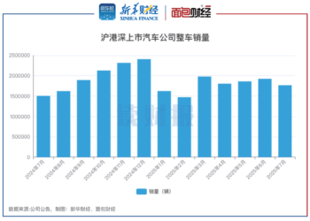 【读财报】上市车企7月销量：整车销量超176万辆 长安汽车、吉利汽车等增速加快
