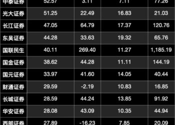 42家上市券商中期业绩出炉：整体远超预期 多家并购重组机构实现显著增长