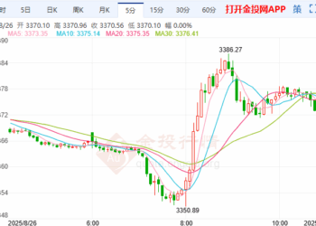 美联储降息前景仍有变数 国际黄金涨幅受限