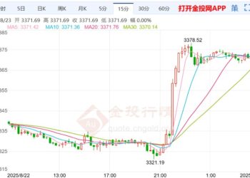 鲍威尔讲话引爆行情 国际黄金日线飙升1%