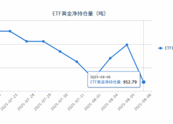 【黄金etf持仓量】8月6日黄金ETF较上一交易日减少3.15吨