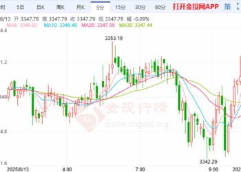 CPI数据强化降息预期 黄金多头蠢蠢欲动