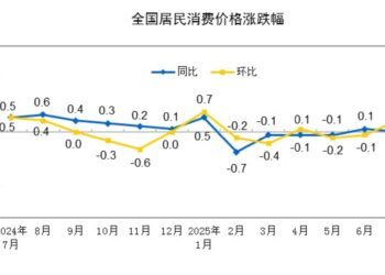 国家统计局：2025年7月份居民消费价格同比持平