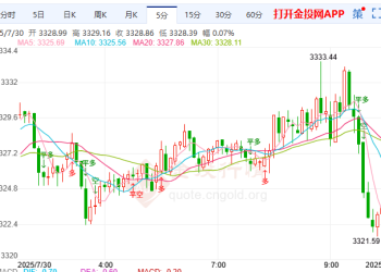 ​​美俄通牒激化冲突伦敦金蓄势待变​