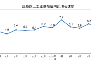 国家统计局：2025年7月份规模以上工业增加值增长5.7%