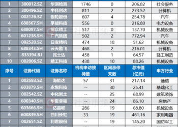 低空经济大会将至，配套政策陆续发布，这些股频获机构调研