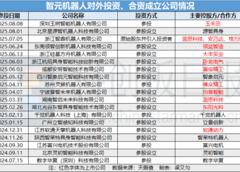 密集对外投资、规模化商业签单！智元机器人的商业化新突破